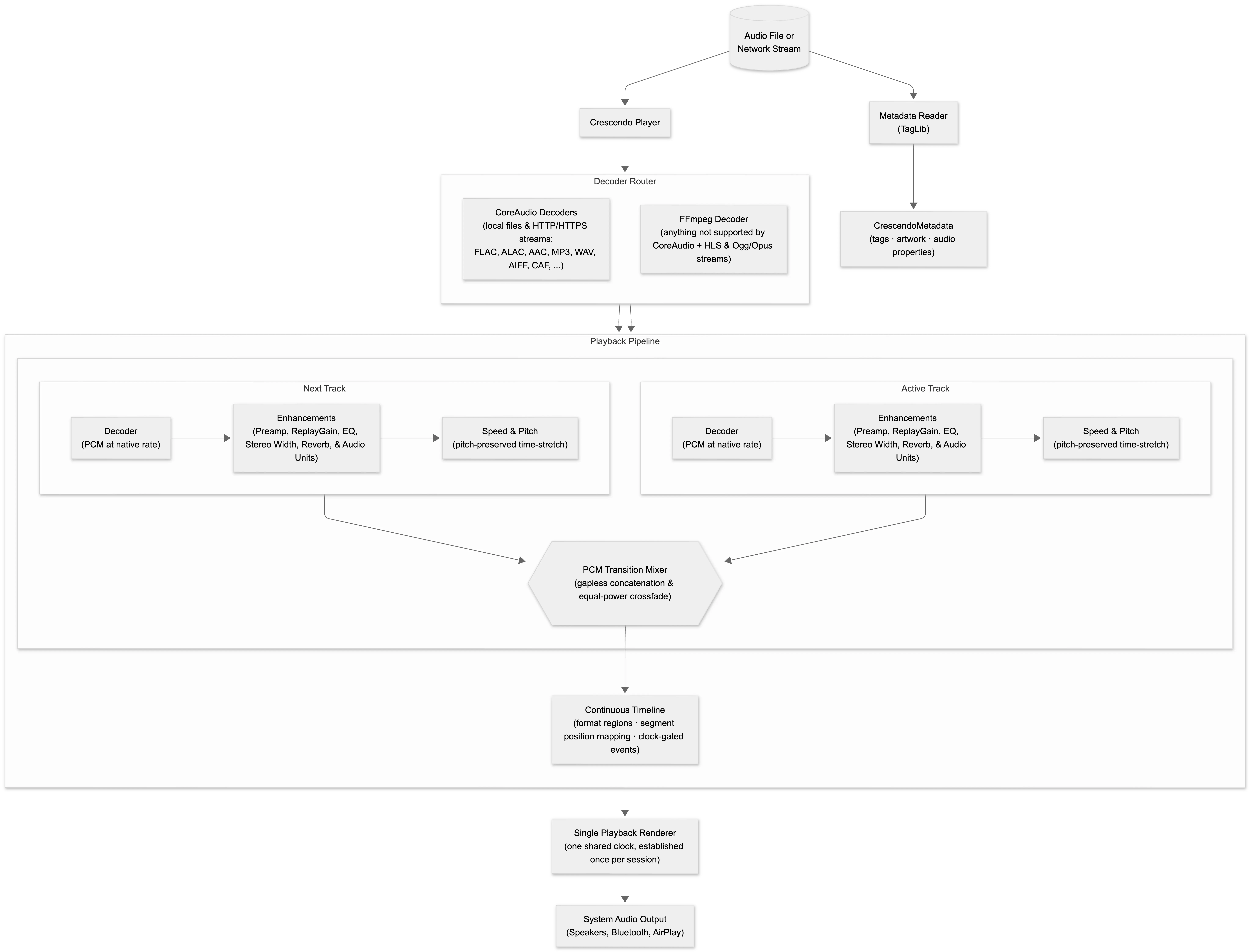 Crescendo Architecture